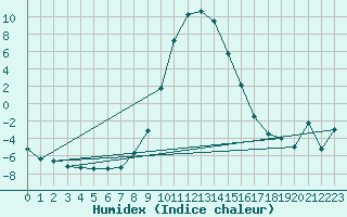 Courbe de l'humidex pour La Brvine (Sw)