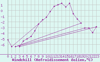 Courbe du refroidissement olien pour Wittering
