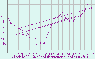 Courbe du refroidissement olien pour Tracardie