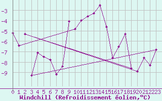 Courbe du refroidissement olien pour Evolene / Villa
