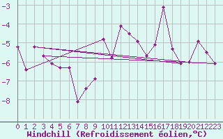 Courbe du refroidissement olien pour Sjenica