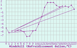 Courbe du refroidissement olien pour Mont-Saint-Vincent (71)