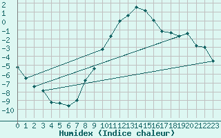 Courbe de l'humidex pour Baraolt