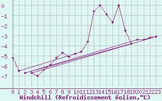 Courbe du refroidissement olien pour Zugspitze
