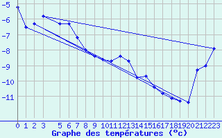 Courbe de tempratures pour Bjuroklubb