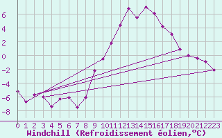 Courbe du refroidissement olien pour Saint Michael Im Lungau