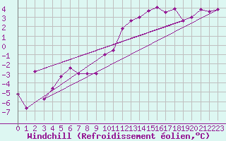 Courbe du refroidissement olien pour Hereford/Credenhill