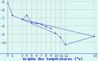 Courbe de tempratures pour Fort Ross