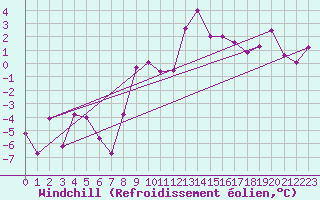 Courbe du refroidissement olien pour Bregenz