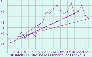 Courbe du refroidissement olien pour Harzgerode