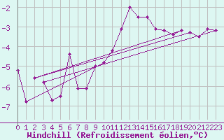 Courbe du refroidissement olien pour Bremervoerde