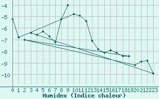 Courbe de l'humidex pour Monte Rosa