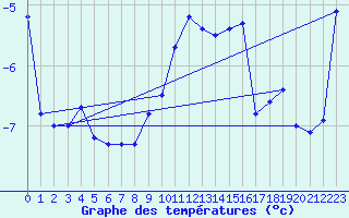 Courbe de tempratures pour Ischgl / Idalpe