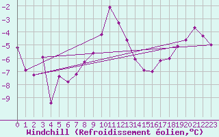 Courbe du refroidissement olien pour Bischofshofen
