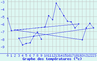 Courbe de tempratures pour Hjerkinn Ii