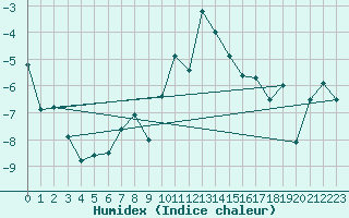 Courbe de l'humidex pour Hjerkinn Ii