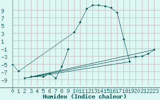 Courbe de l'humidex pour Leon / Virgen Del Camino