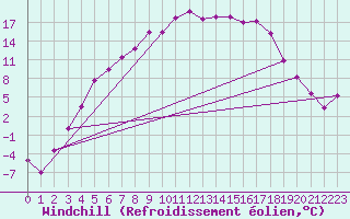 Courbe du refroidissement olien pour Ylivieska Airport