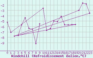 Courbe du refroidissement olien pour Saint Michael Im Lungau