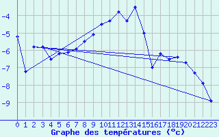 Courbe de tempratures pour Col Des Mosses