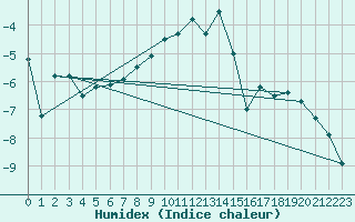 Courbe de l'humidex pour Col Des Mosses