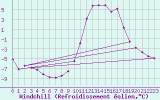 Courbe du refroidissement olien pour Saint-Vran (05)