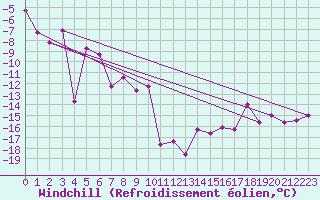 Courbe du refroidissement olien pour Parpaillon - Nivose (05)