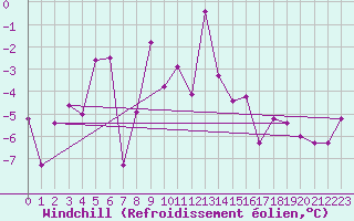 Courbe du refroidissement olien pour Patscherkofel