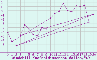 Courbe du refroidissement olien pour Kvitfjell