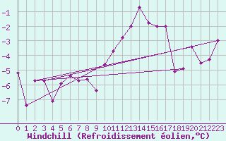 Courbe du refroidissement olien pour Celje