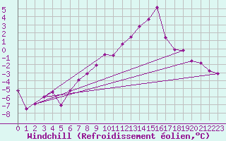 Courbe du refroidissement olien pour Galtuer