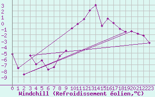 Courbe du refroidissement olien pour Saint Wolfgang