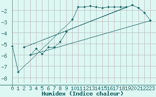 Courbe de l'humidex pour Kyritz