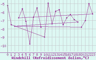 Courbe du refroidissement olien pour Fair Isle