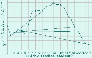 Courbe de l'humidex pour Hovden-Lundane