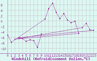 Courbe du refroidissement olien pour Jaca