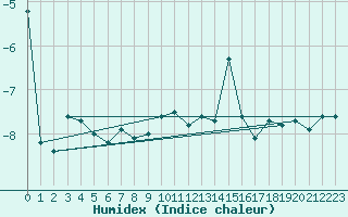 Courbe de l'humidex pour La Dle (Sw)