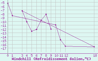 Courbe du refroidissement olien pour Fort Ross