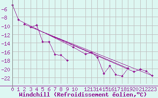 Courbe du refroidissement olien pour Latnivaara