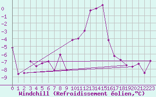 Courbe du refroidissement olien pour La Molina