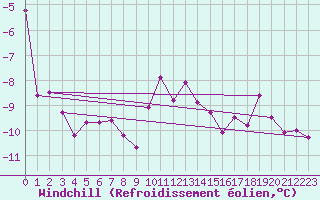 Courbe du refroidissement olien pour Simplon-Dorf