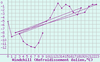 Courbe du refroidissement olien pour Groebming