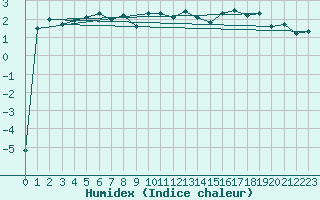 Courbe de l'humidex pour Klodzko