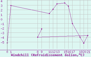 Courbe du refroidissement olien pour Mont-Rigi (Be)