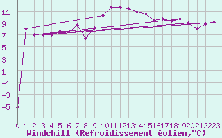Courbe du refroidissement olien pour Les Charbonnires (Sw)