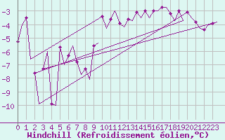 Courbe du refroidissement olien pour Samedam-Flugplatz