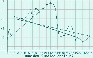 Courbe de l'humidex pour Monte Cimone