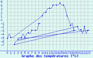 Courbe de tempratures pour Milano / Malpensa