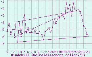 Courbe du refroidissement olien pour Frankfort (All)