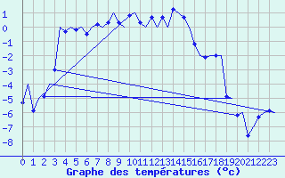 Courbe de tempratures pour Visby Flygplats